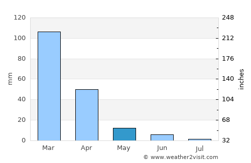 Petaluma average rain in May