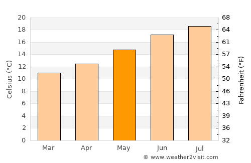 Petaluma average temperature in May