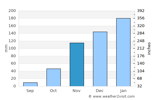 Petaluma average rain in November