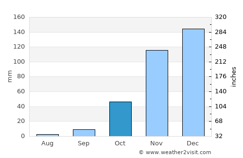 Petaluma average rain in October