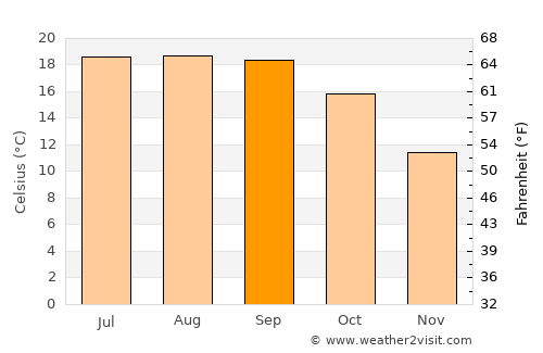 Petaluma average temperature in September