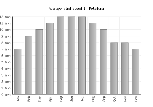 Petaluma average winspeed by month (mph)