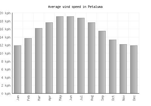 Petaluma average winspeed by month (km/h)