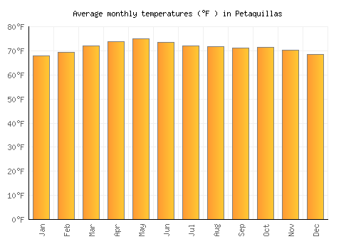 Petaquillas average temperature chart (Fahrenheit)