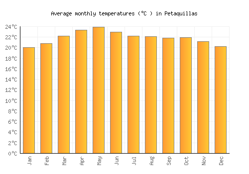 Petaquillas average temperature chart (Celsius)