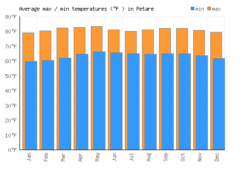 Petare average minimum / maximum temperatures (Fahrenheit)