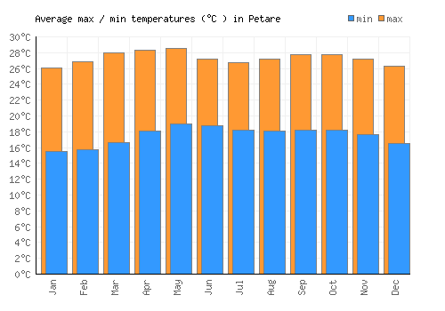 Petare average minimum / maximum temperatures (Celsius)