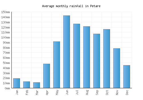 Petare monthly rainfall chart (mm)