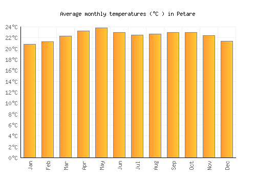 Petare average temperature chart (Celsius)