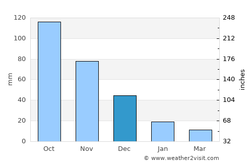 Petare average rain in December
