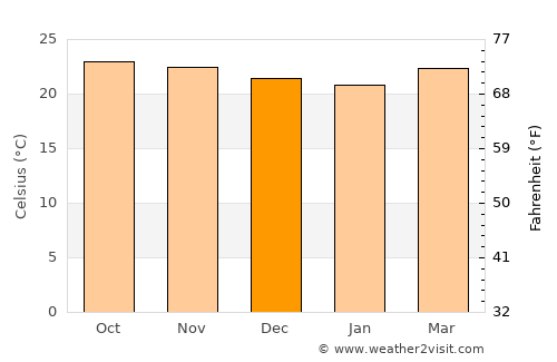 Petare average temperature in December