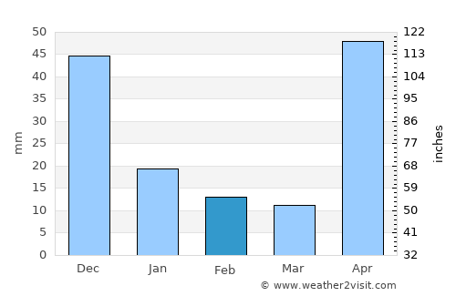 Petare average rain in February
