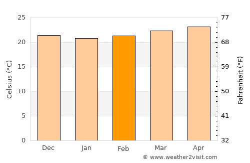 Petare average temperature in February