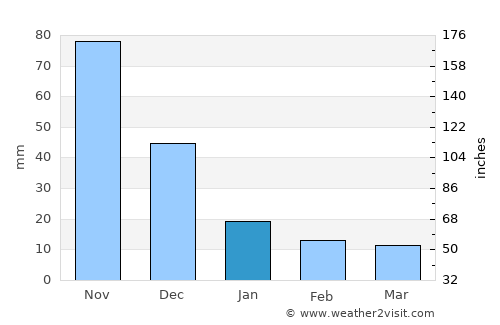 Petare average rain in January