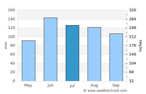 Petare average rain in July
