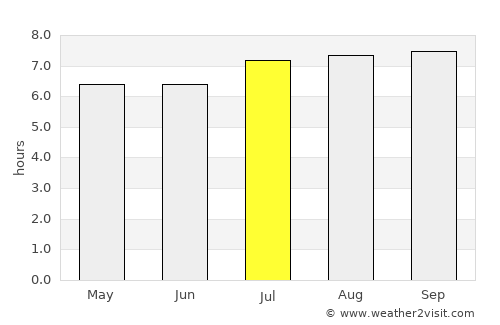 Petare average rain in July