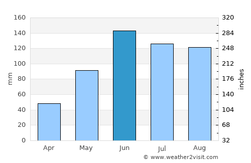Petare average rain in June