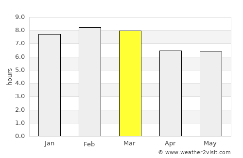 Petare average rain in March