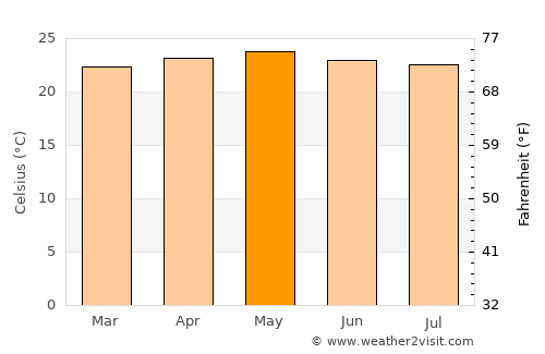Petare average temperature in May