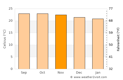 Petare average temperature in November