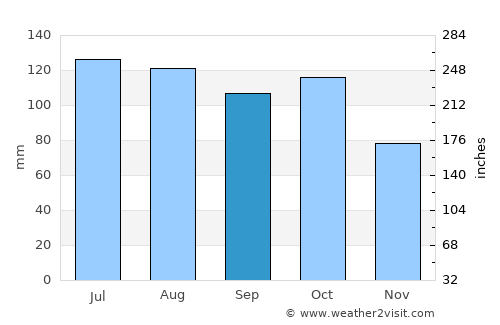 Petare average rain in September