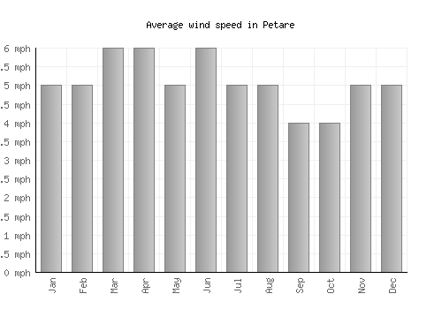 Petare average winspeed by month (mph)