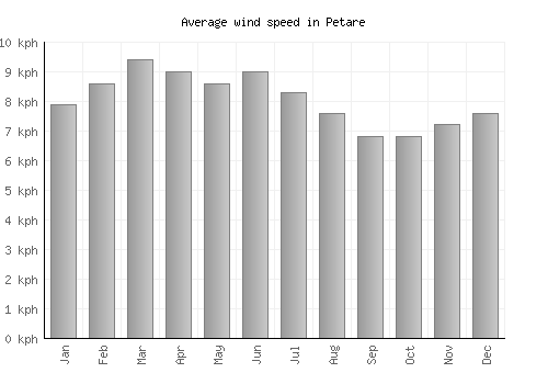 Petare average winspeed by month (km/h)