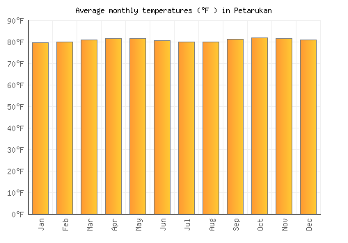 Petarukan average temperature chart (Fahrenheit)