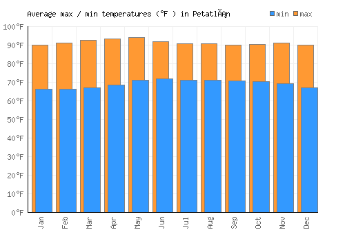 Petatlán average minimum / maximum temperatures (Fahrenheit)