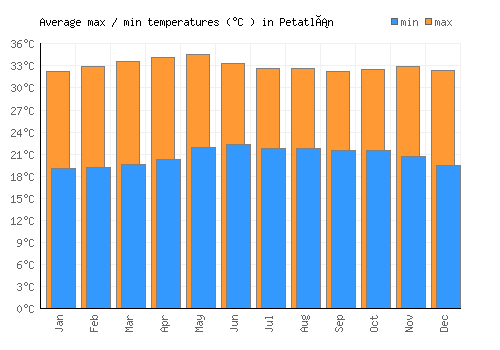 Petatlán average minimum / maximum temperatures (Celsius)