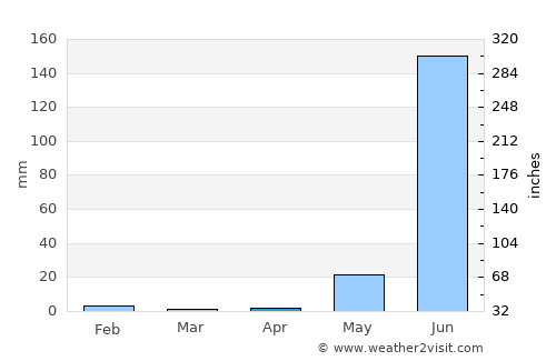 Petatlán average rain in April