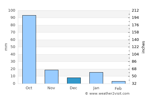 Petatlán average rain in December