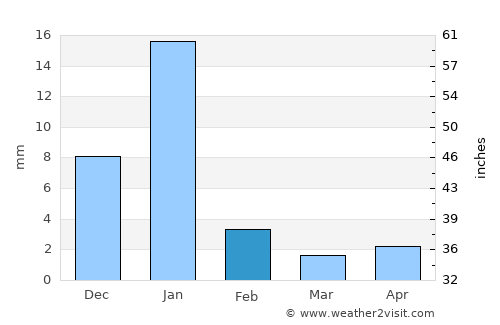 Petatlán average rain in February