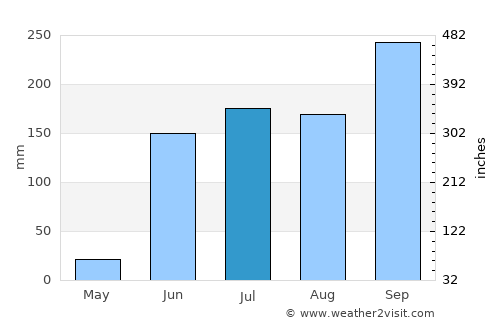 Petatlán average rain in July