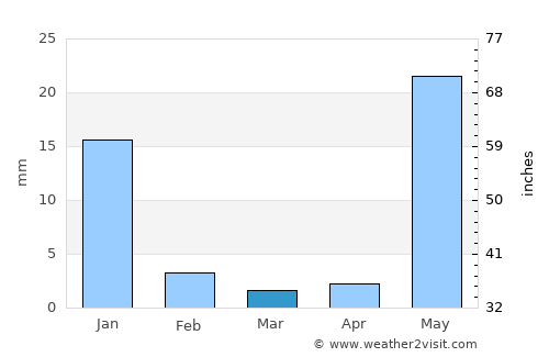 Petatlán average rain in March