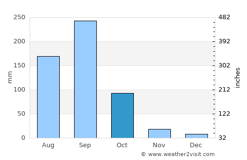 Petatlán average rain in October