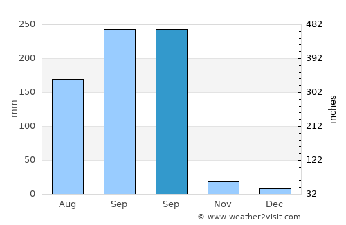 Petatlán average rain in September