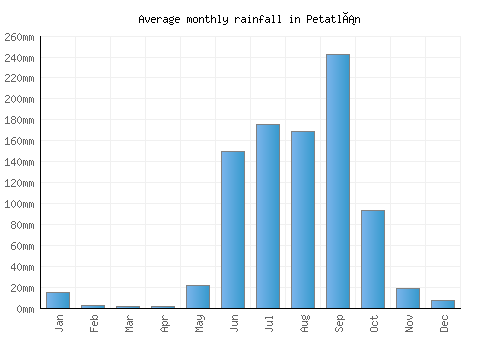 Petatlán monthly rainfall chart (mm)