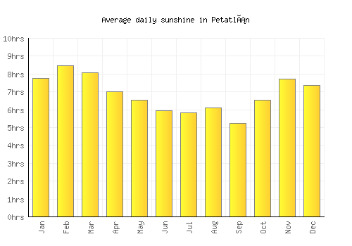 Petatlán average daily sunshine chart