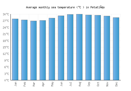 Petatlán average sea temperature chart (Celsius)
