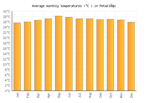 Petatlán average temperature chart (Celsius)