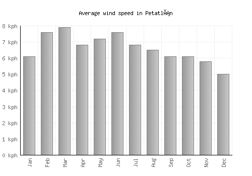 Petatlán average winspeed by month (km/h)