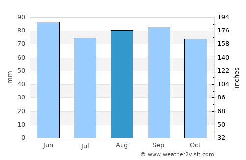 Petawawa average rain in August