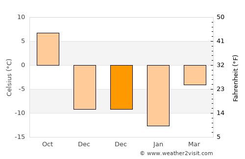 Petawawa average temperature in December
