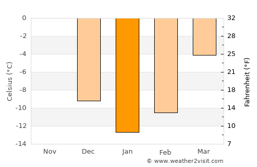 Petawawa average temperature in January