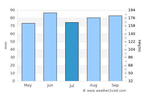 Petawawa average rain in July