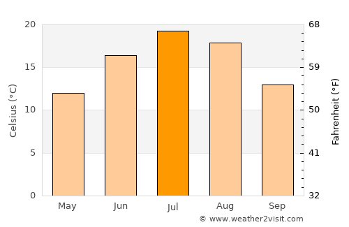 Petawawa average temperature in July