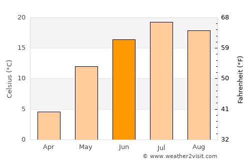 Petawawa average temperature in June