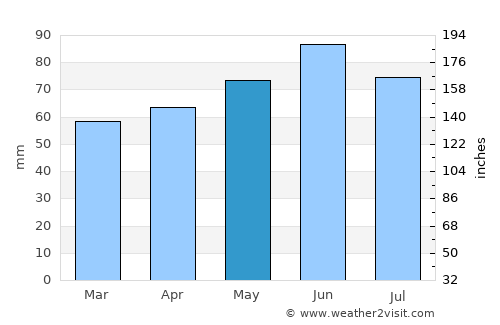 Petawawa average rain in May