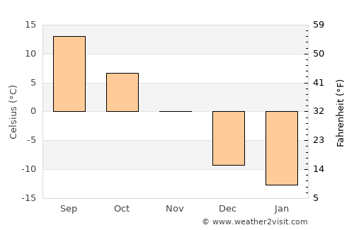 Petawawa average temperature in November